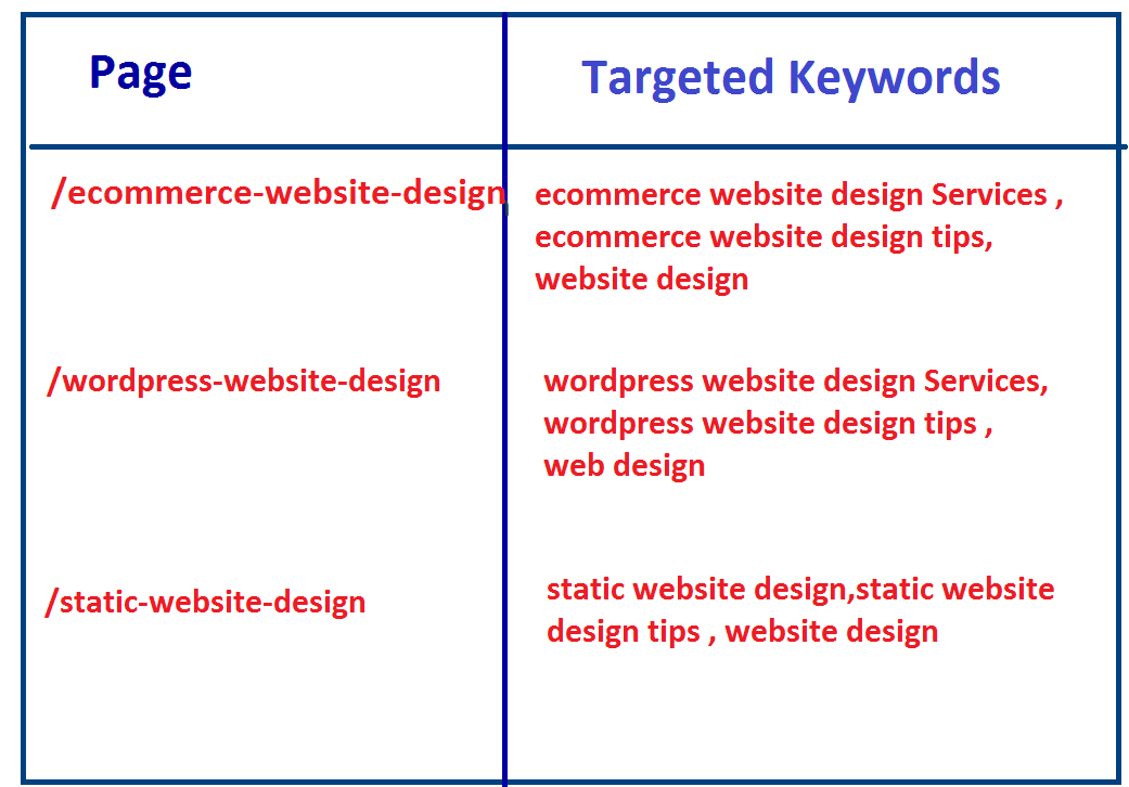 Internal Link Building Wire Frame