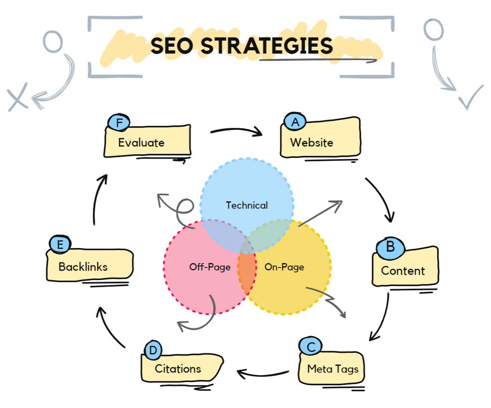 Off-Page SEO Strategy